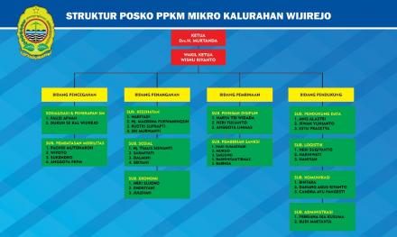 Posko PPKM dan Susunan PPKM Kalurahan Wijirejo 